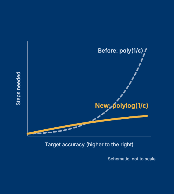 Yale’s Sinho Chewi Shares ICML 2026 Outstanding Paper Award
